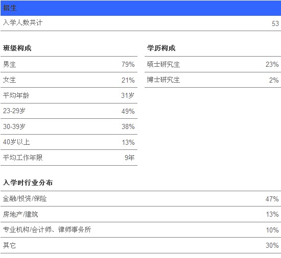 黄金城网站
在职金融MBA 2010上海春季班学员分析报告