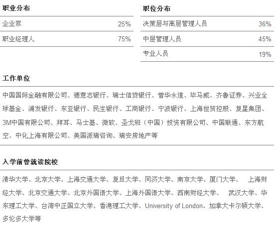 黄金城网站
在职金融MBA 2010上海春季班学员分析报告